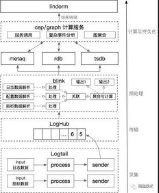 閑魚每秒千萬級實時數據處理架構揭秘 從消息洪流到業(yè)務洞察